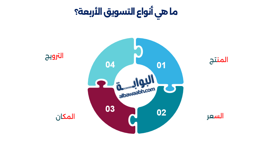 أنواع التسويق الإلكتروني