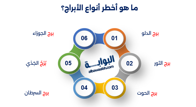 الأبراج النارية