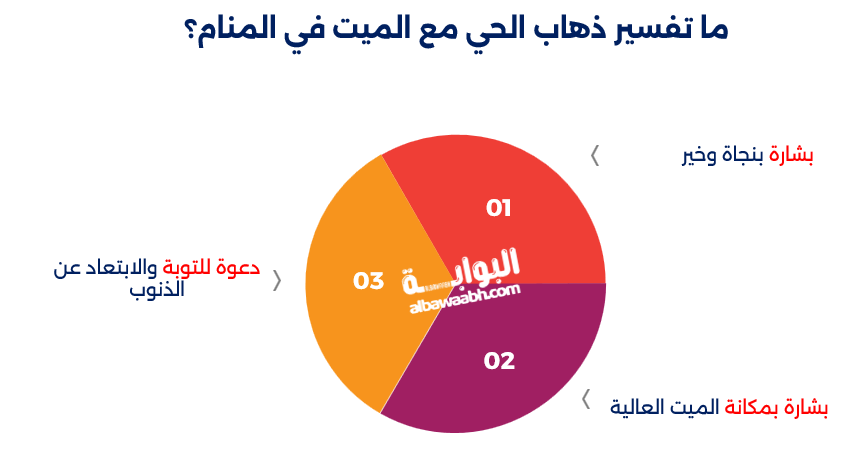 تفسير حلم الاستعداد للحج مع الميت