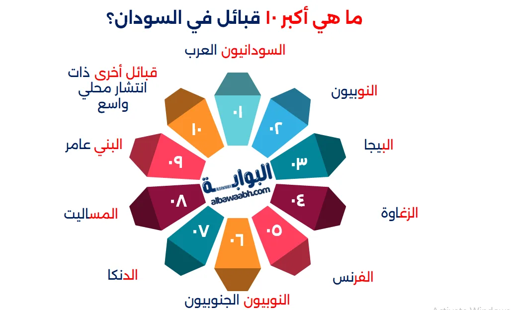 قبائل السودان