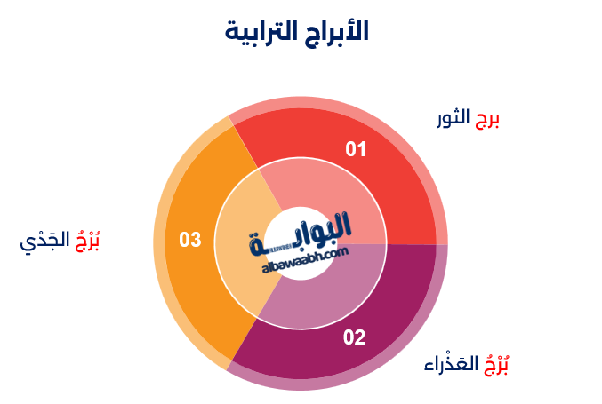 الأبراج الهوائية