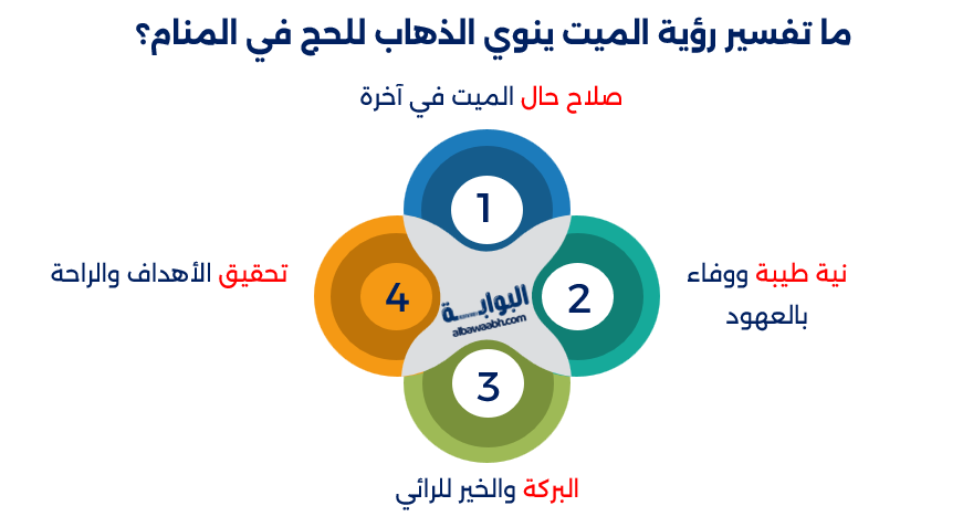 تفسير حلم الاستعداد للحج مع الميت