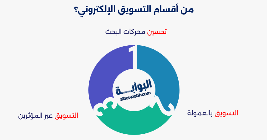 أنواع التسويق الإلكتروني