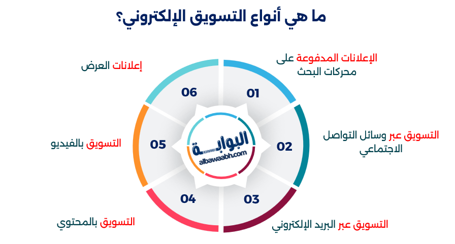 أنواع التسويق الإلكتروني