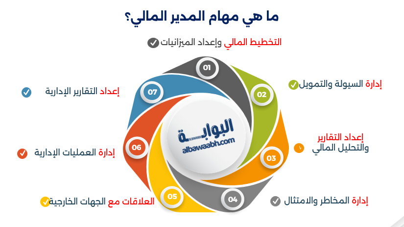 مهام المدير المالي في الشركات