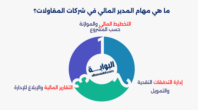 مهام المدير المالي في الشركات