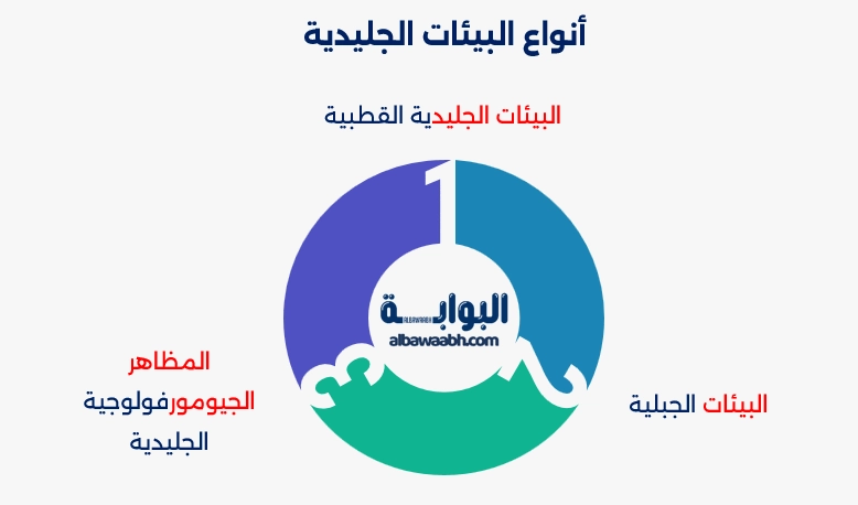 القارات في العصر الجليدي