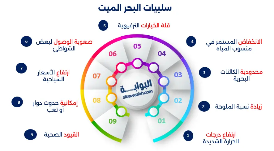 السياحة في البحر الميت