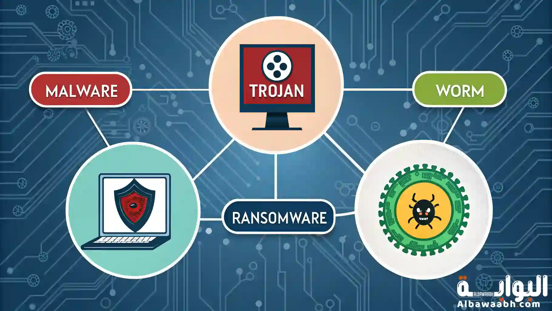 أنواع الفيروسات في الحاسوب