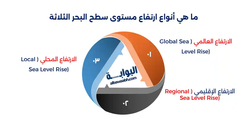 ارتفاع مستوى سطح البحر