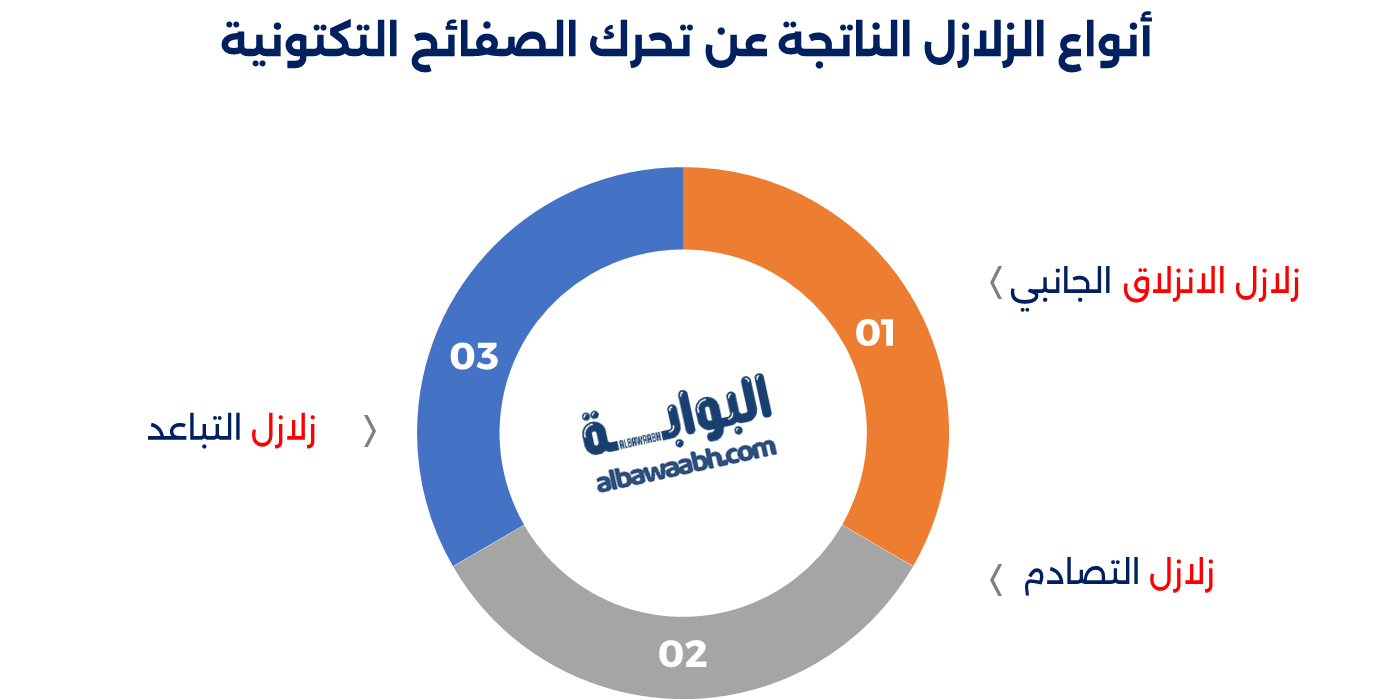 تحرك الصفائح التكتونية