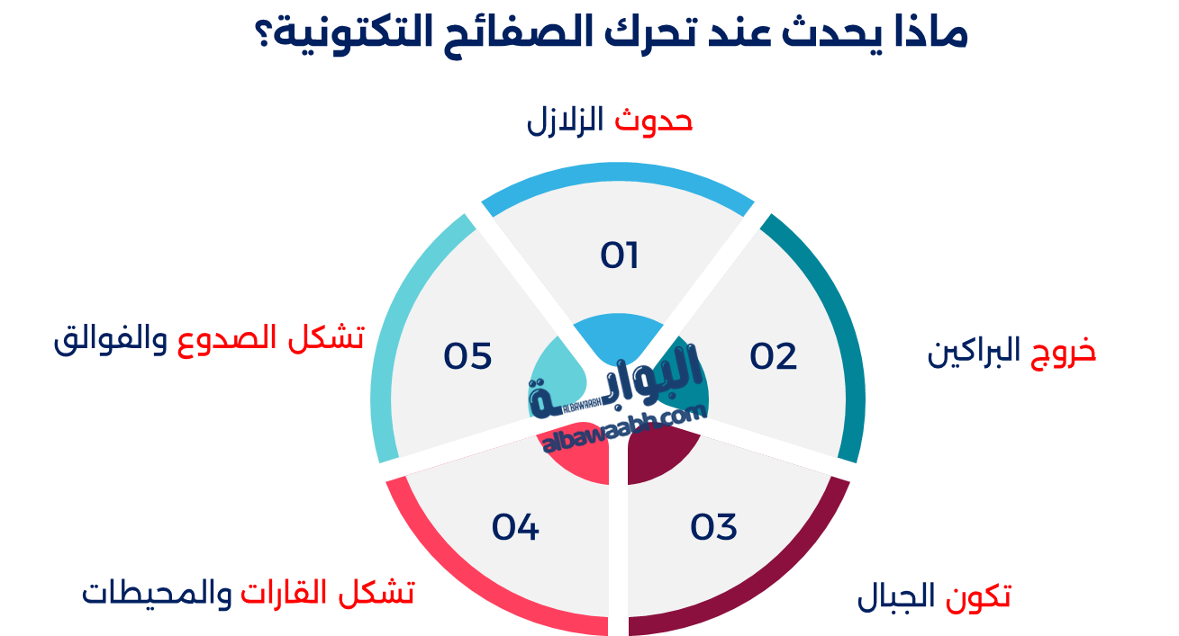 تحرك الصفائح التكتونية