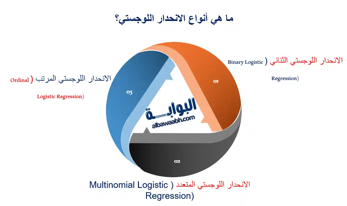 التحليل اللوجستي