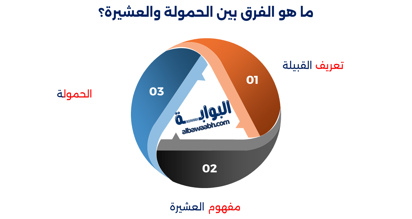 الفرق بين القبيلة والعشيرة