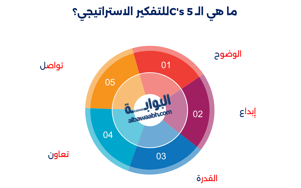 مهارات التفكير الاستراتيجي في الإدارة