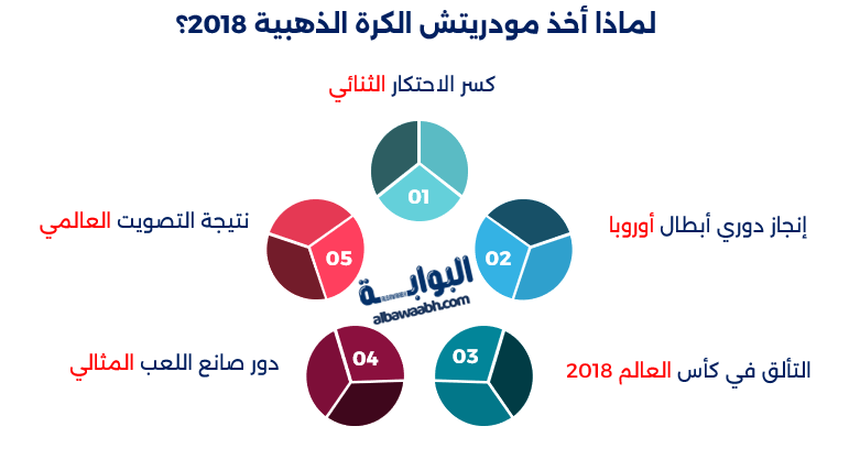 جائزة الكرة الذهبية لوكا مودريتش