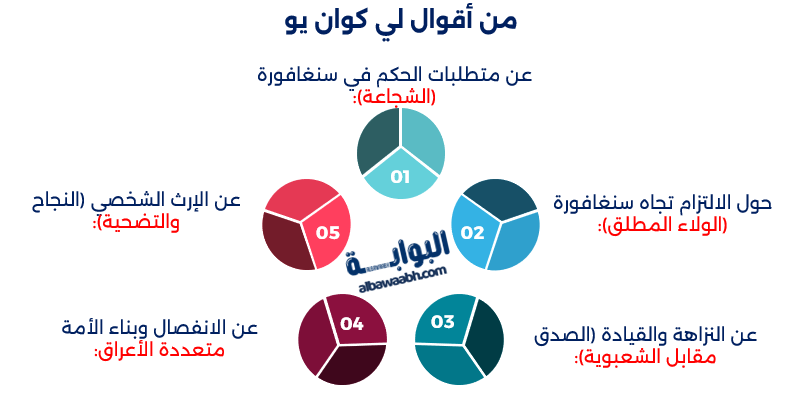المؤسس لي كوان يو
