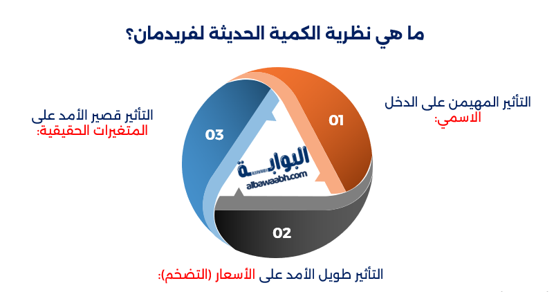 ميلتون فريدمان