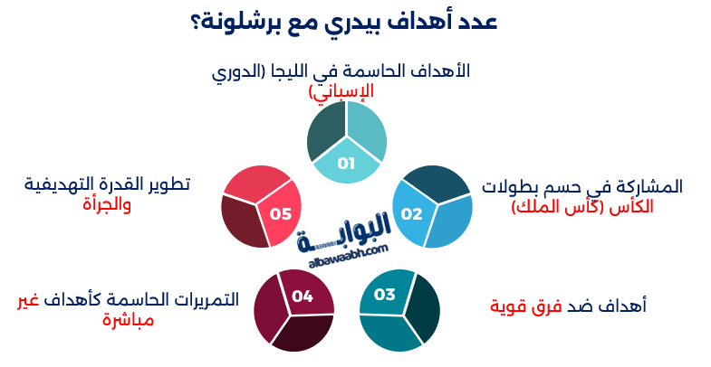 إنجازات بيدري مع برشلونة
