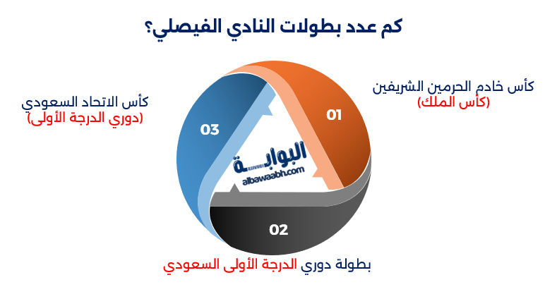 بطولات نادي الفيصلي