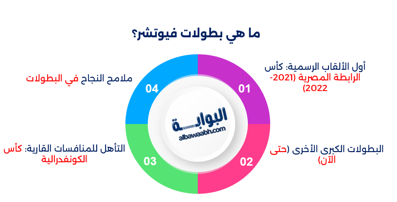 بطولات نادي فيوتشر