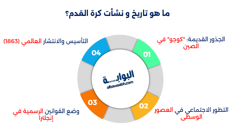 تاريخ كرة القدم