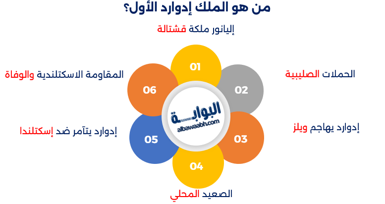 إدوارد الأول
