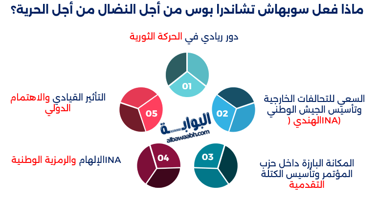 سوبهاش تشاندرا بوس