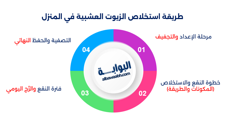 الزيوت العشبية