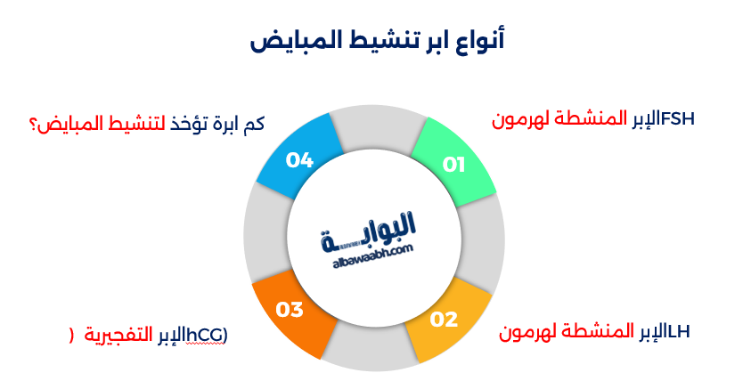 ابر تنشيط المبايض