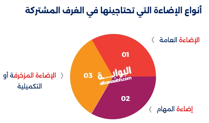 تنظيم الغرف المشتركة