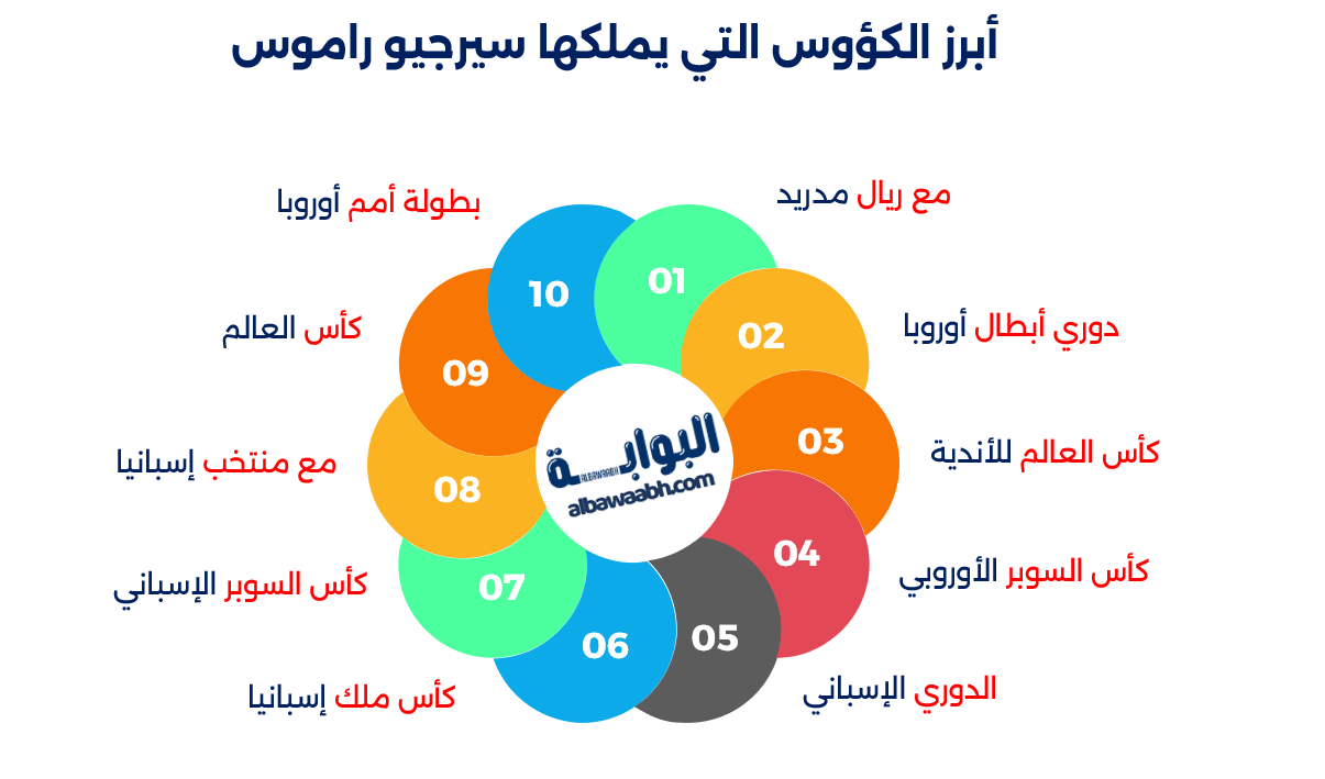عدد بطولات سيرجيو راموس