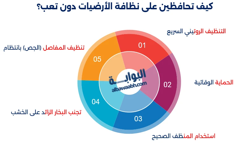 أرضيات المنزل