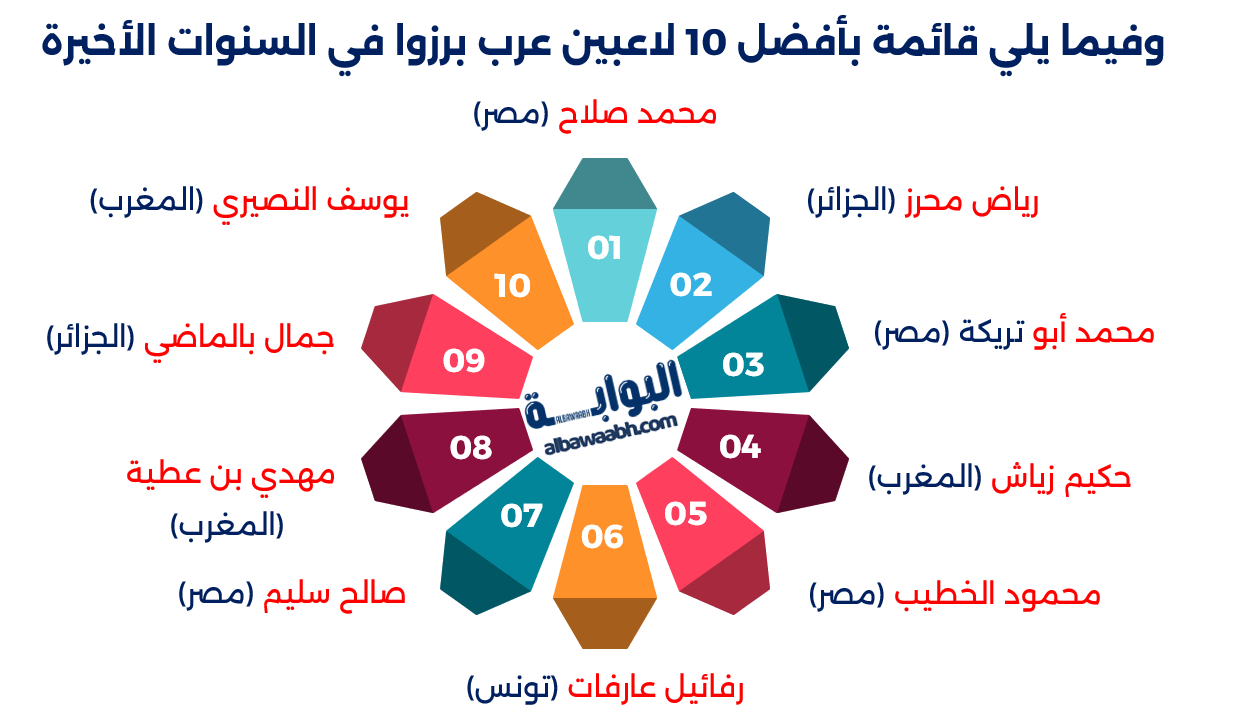 لاعبون عرب وأفارقة