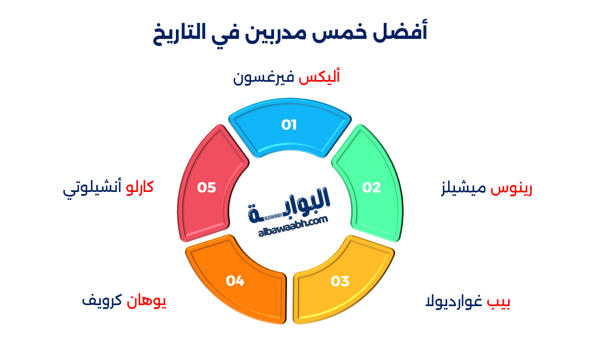 أبرز مدربين إضافيين في كرة القدم