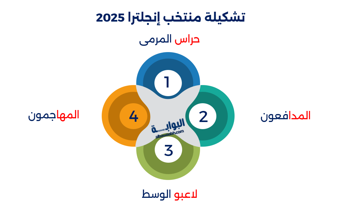 إنجازات منتخب إنجلترا في كأس العالم
