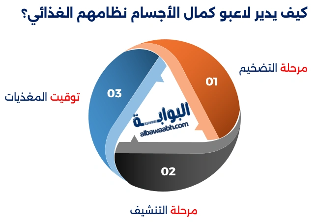 النظام الغذائي