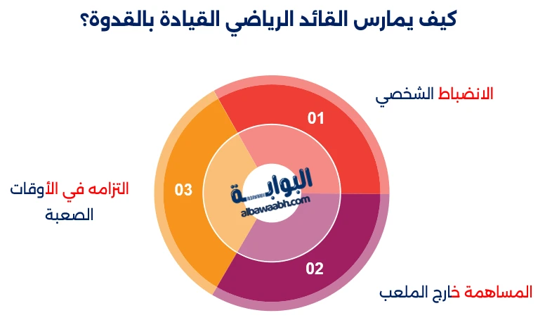 الرياضة والقيادة