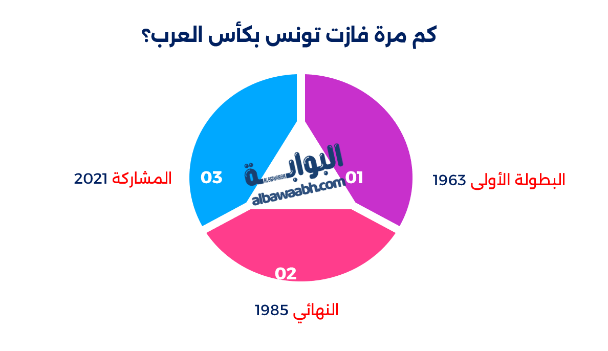 بطولات منتخب تونس