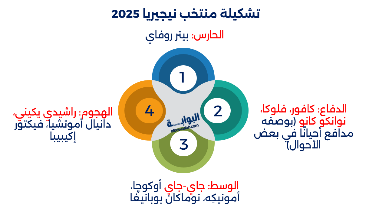 بطولات نيجيريا في أمم أفريقيا