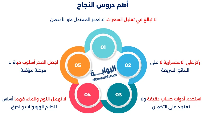 عجز السعرات