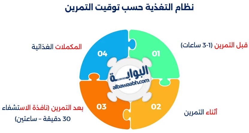 توقيت الوجبات حول التمارين