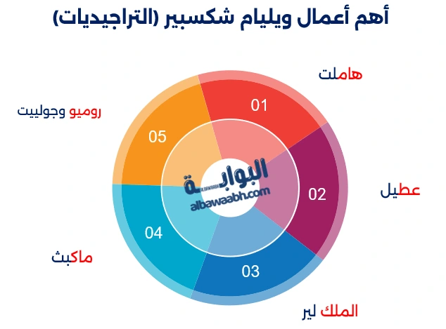 ويليام شكسبير