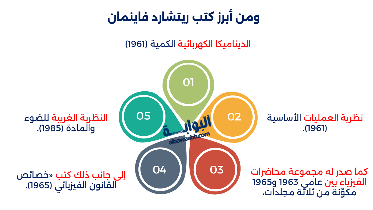 ريتشارد فاينمان