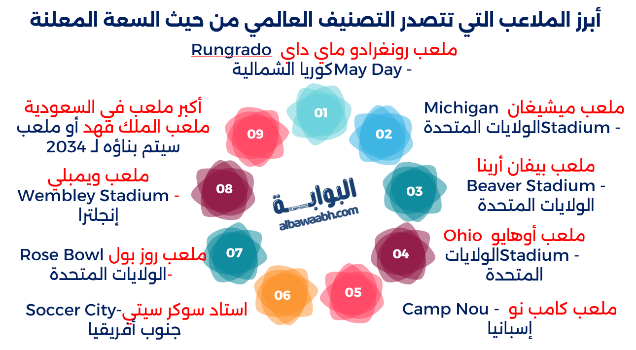 أكبر الملاعب في العالم