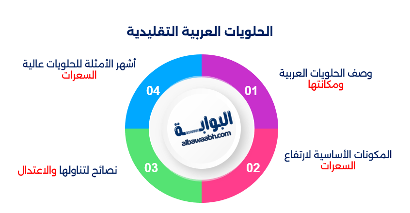 الأطعمة عالية السعرات
