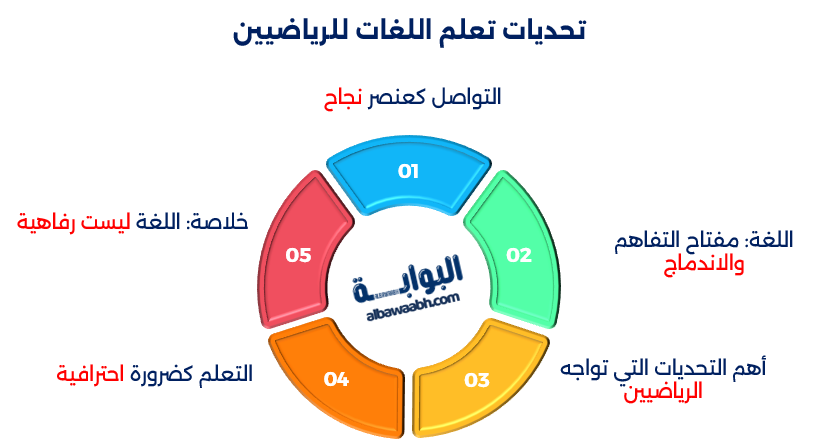 الرياضة واللغات