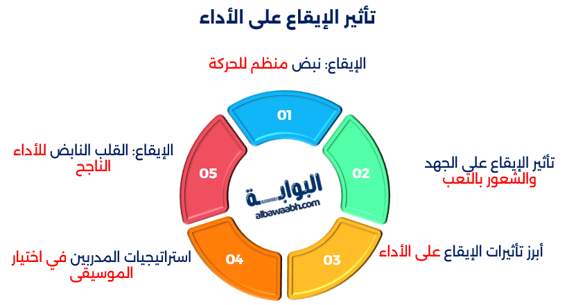 الرياضة والموسيقى
