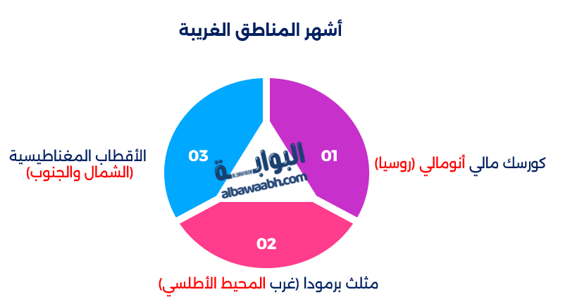 أماكن لا تعمل فيها البوصلة