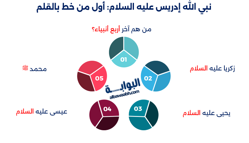 أنبياء أقل شهرة